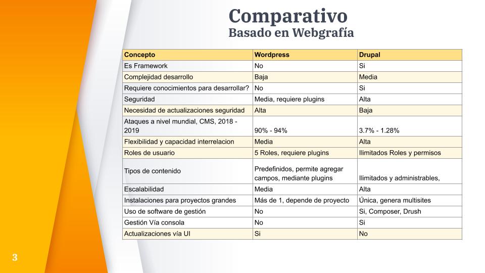 Comparativo características Julián López, Drupal vs Wordpress