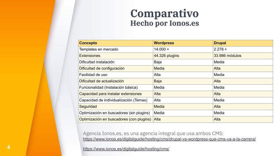 Comparativo de Ionos, Drupal vs Wordpress