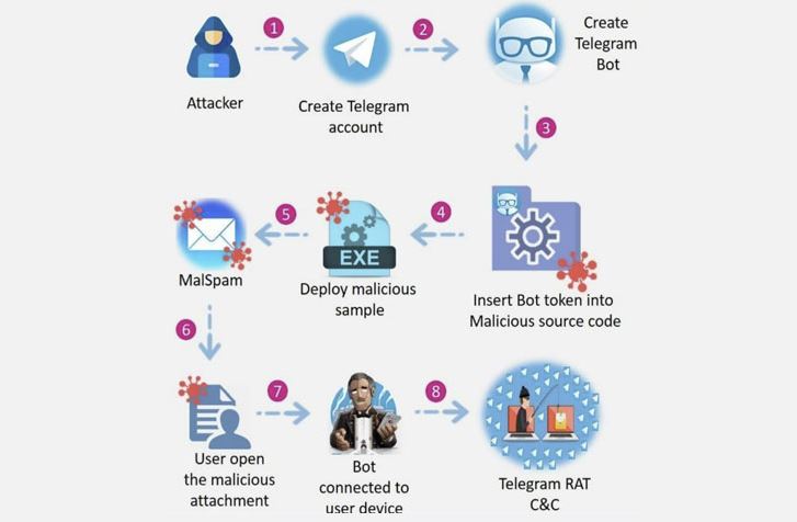 ToxicEye es el nuevo malware que está siendo controlado a través de mensajes de Telegram
