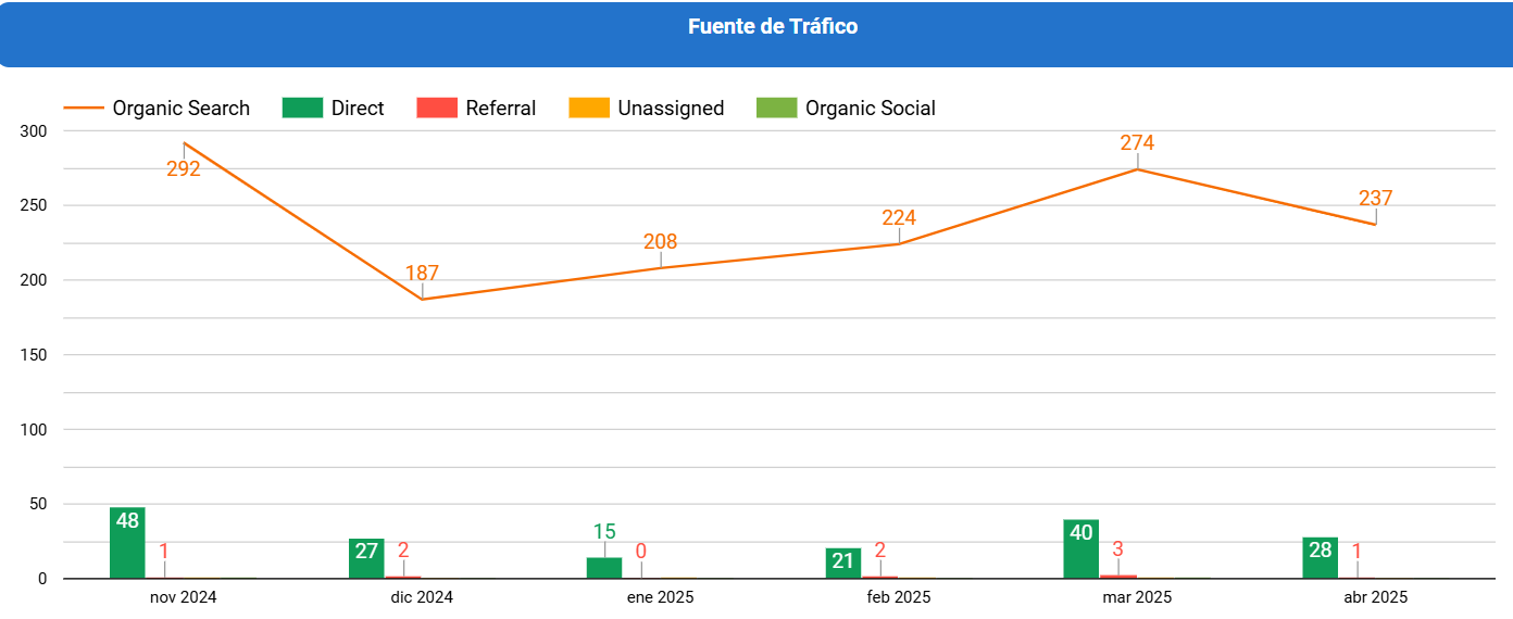 Fuentes de tráfico