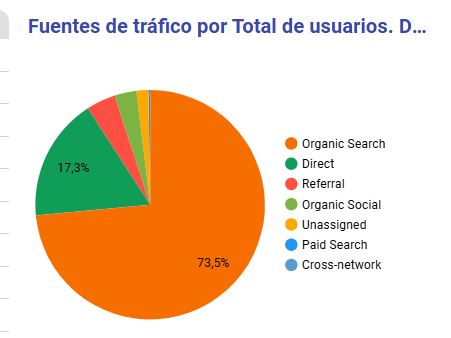 Fuentes de tráfico