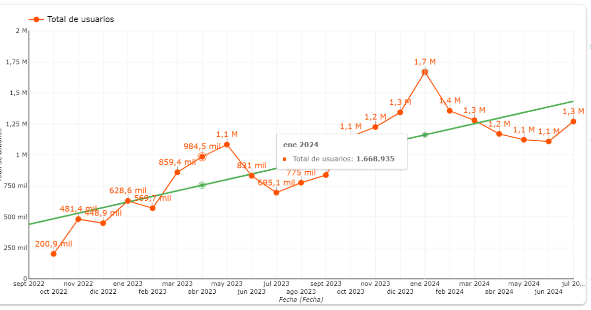Crecimiento de usuarios, de La Patria.